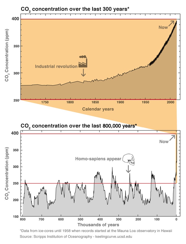 Co2 highest in human history